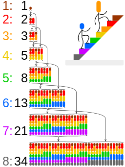 Fibonacci uitgelegd met trappen - by Cmglee